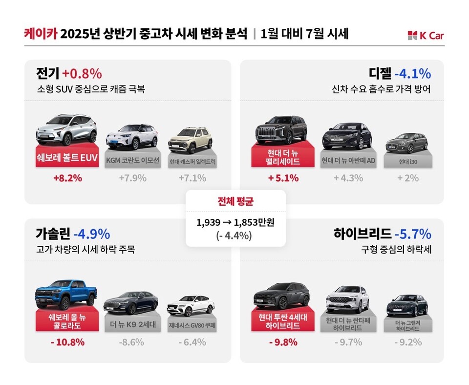케이카, 2025년 상반기 중고차 시세 분석. / 케이카