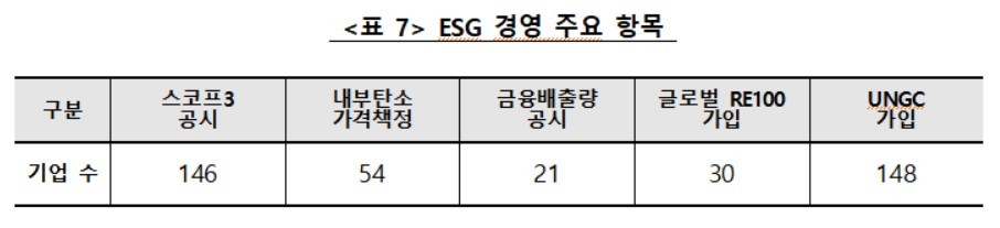 ESG경영 주요 항목 / 표=ESG행복경제연구소