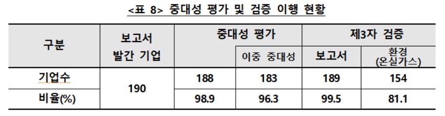 중대성 평가 및 검증 이행 현황 / 표=ESG행복경제연구소