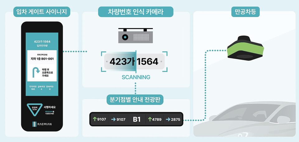 AI 통합 주차 유도 서비스./삼성물산