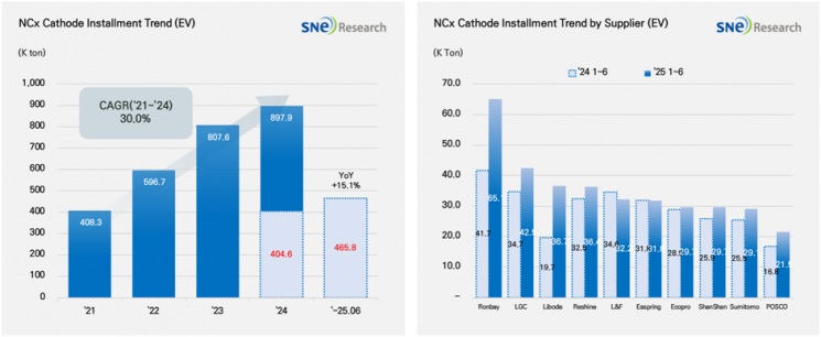 올해 1~6월 전세계 및 중국 시장 제외 양극재 적재량 추이./ SNE리서치 제공