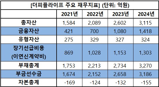더피플라이프 주요 재무지표 / 자료=금융감독원, 표=신연수 기자