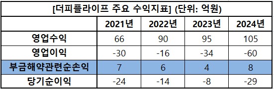 더피플라이프 주요 수익지표 / 자료=금융감독원, 표=신연수 기자