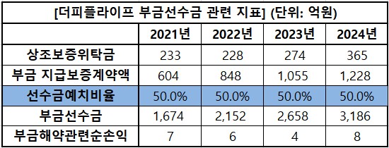 더피플라이프 부금선수금 관련 지표 / 자료=금융감독원, 표=신연수 기자