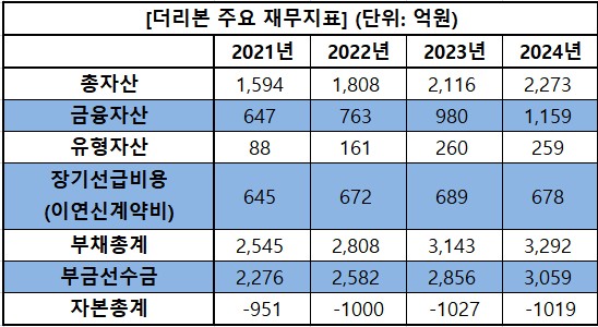 더리본의 주요 재무지표 / 자료=금융감독원, 표=신연수 기자