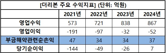 더리본의 주요 수익지표 / 자료=금융감독원, 표=신연수 기자