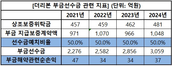 더리본의 부금선수금 관련 지표 / 자료=금융감독원, 표=신연수 기자