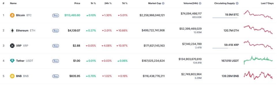 20일 코인마켓캡 기준 주요 가상자산 시장이 일제 하락하고 있다. /표=코인마켓캡