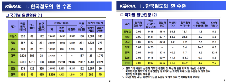 코레일 '시설유지보수 선진화를 위한 개선방안'/코레일