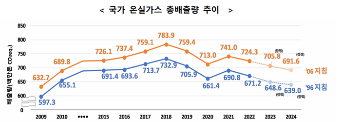 국가 온실가스 총배출량 추이/온실가스종합정보센터 제공