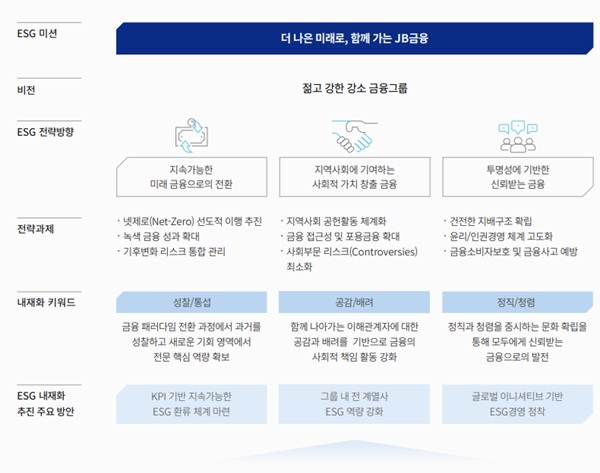 JB금융그룹  ESG 경영 전략 체계. /JB금융그룹 제공