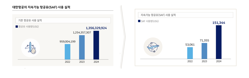 대한항공의 ESG 보고서 'Better Tomorrow'