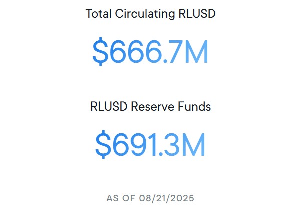 21일 기준, 리플 홈페이지에 공개된 데이터에 따르면 RLUSD의 총 유통량은 6억6670만달러이며, 이를 뒷받침하는 지급 준비금은 6억9130만달러이다. / 리플 홈페이지 캡처