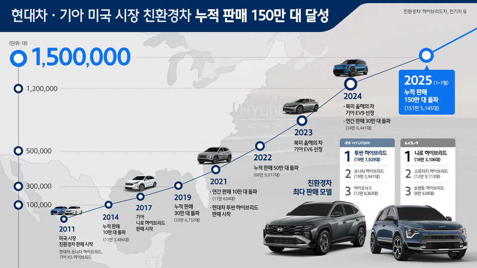 현대차·기아 친환경차 누적 판매 150만대 달성./ 현대차그룹 