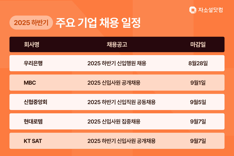 자소설닷컴이 우리은행, MBC, 신협, 현대로템, KT SAT 등 국내 주요 기업의 하반기 대졸 신입사원 공개 채용이 시작됐다고 밝혔다./리멤버앤컴퍼니
