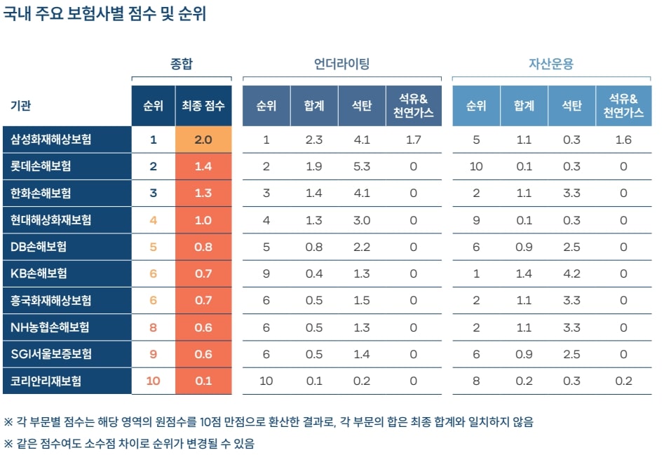 국내 주요 보험사별 점수 및 순위 / 사진=한국사회책임투자포럼