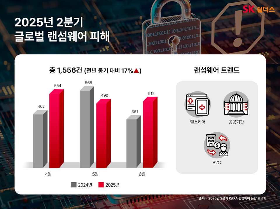 2025년 2분기 글로벌 랜섬웨어 피해./SK쉴더스