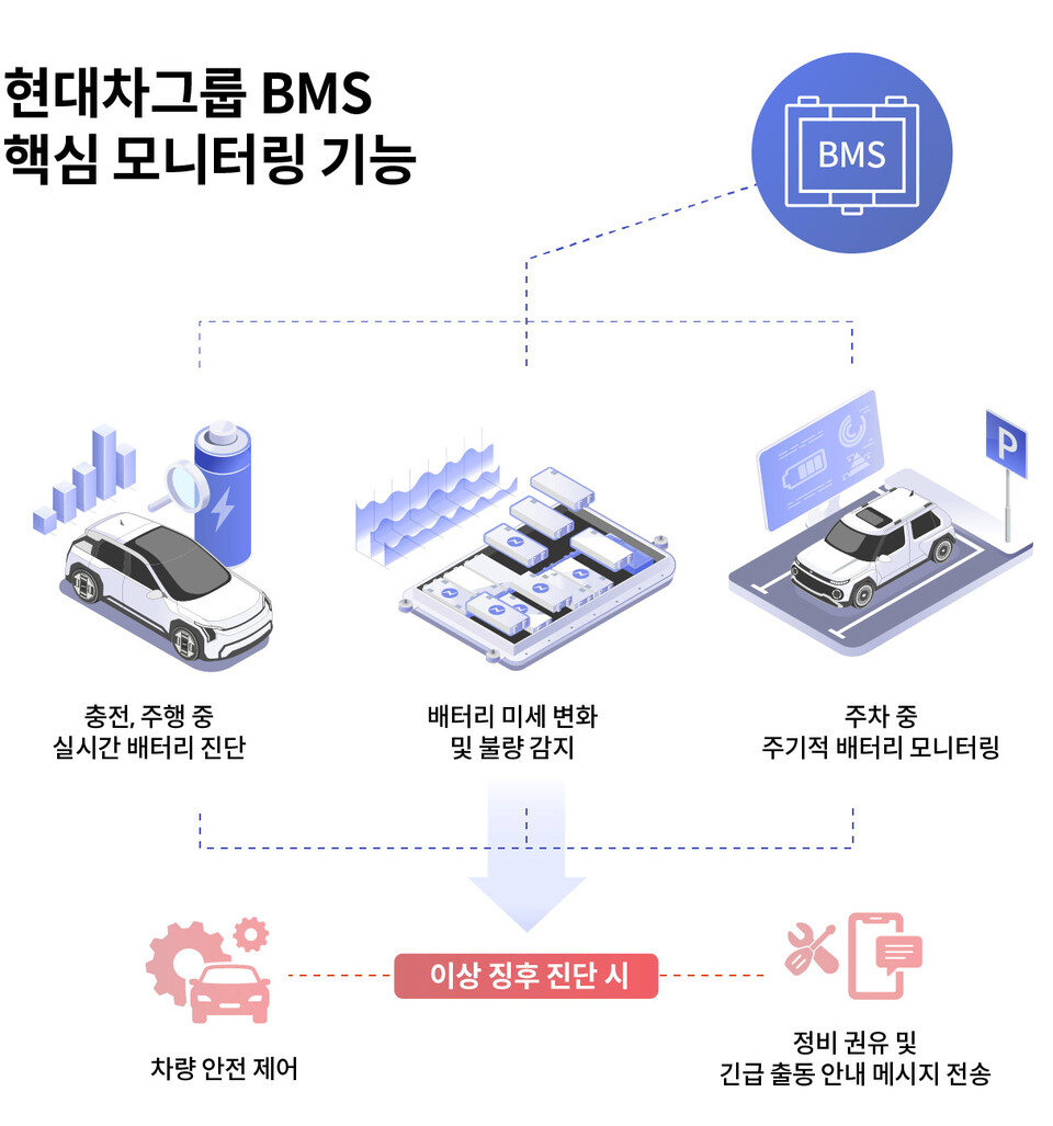 현대차그룹 BMS 핵심 모니터링 기능./ 현대차그룹 홈페이지