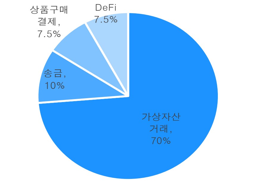 2024년 스테이블 코인 사용처별 거래액 비중 /유안타증권