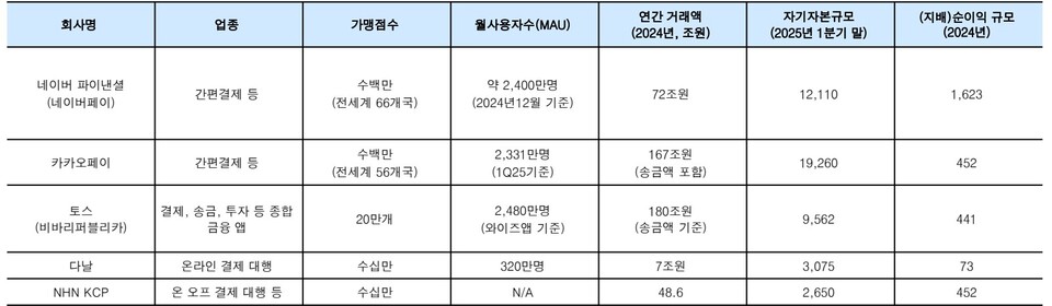 국내 주요 핀테크 및 결제 대행사들의 2024년 기준 실적 및 현황 비교. /유안타증권