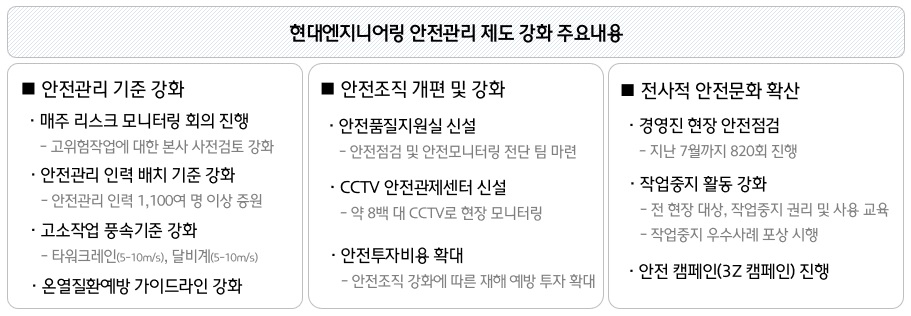 안전관리 제도 강화 주요 내용./현대엔지니어링