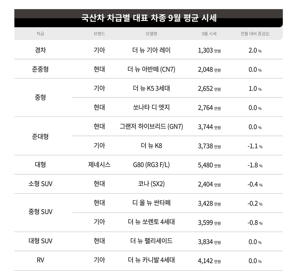 국산차 차급 대표 차종 9월 평균 시세./ 케이카