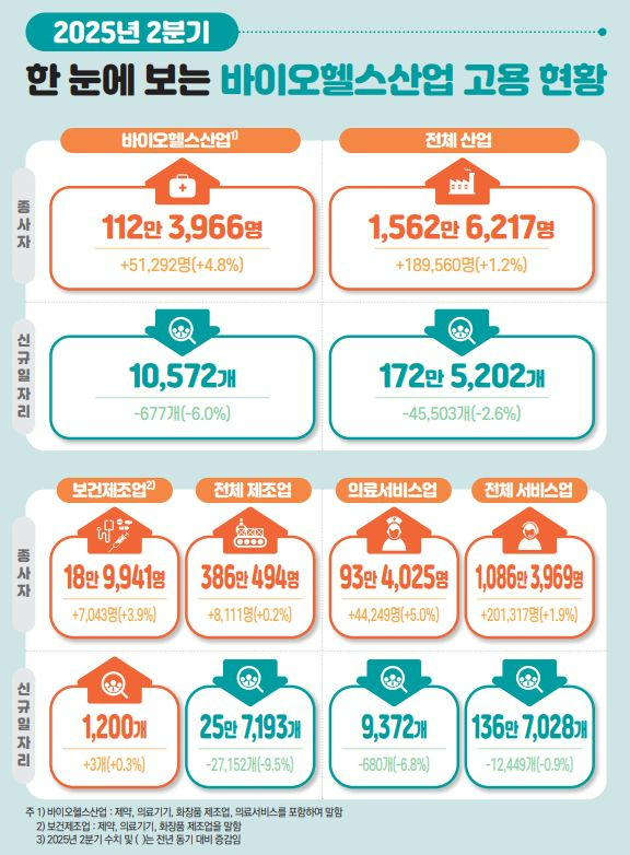 2025년 2/4분기 바이오헬스산업 고용동향. /한국보건산업진흥원 제공