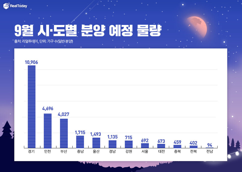 9월 시도별 분양 예정 물량./리얼투데이