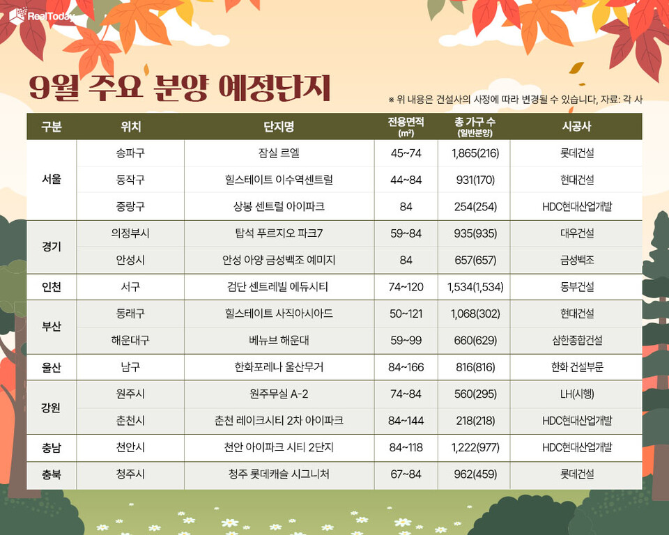 9월 주요 분양 예정 단지./리얼투데이