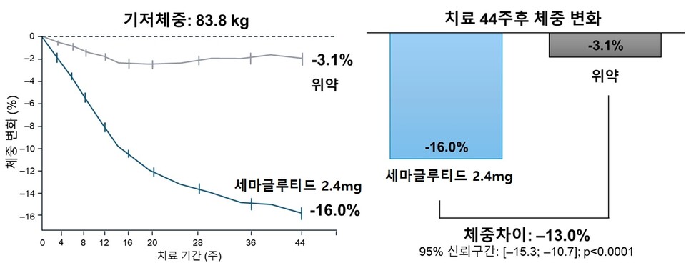 세마글루티드 2.4mg 주 1회 투약군의 체중 감소폭이 위약군 대비 유의하게 높다./분당서울대병원 제공