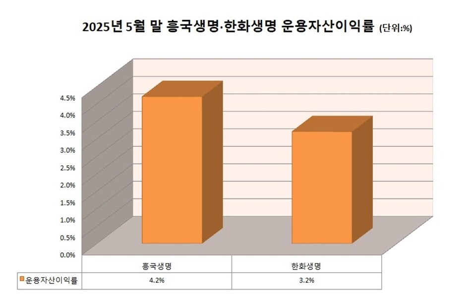  2025년 5월말 기준 흥국생명, 한화생명 운용자산이익률. 그래프=이지영 기자