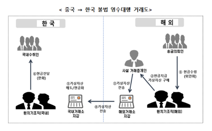 중국→한국 불법 영수대행 거래도./관세청