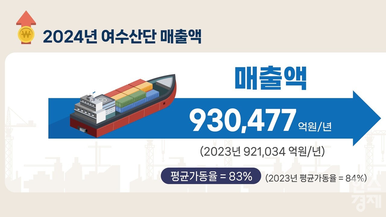 ▲2024년 여수산단 매출액 (사진=공발협)