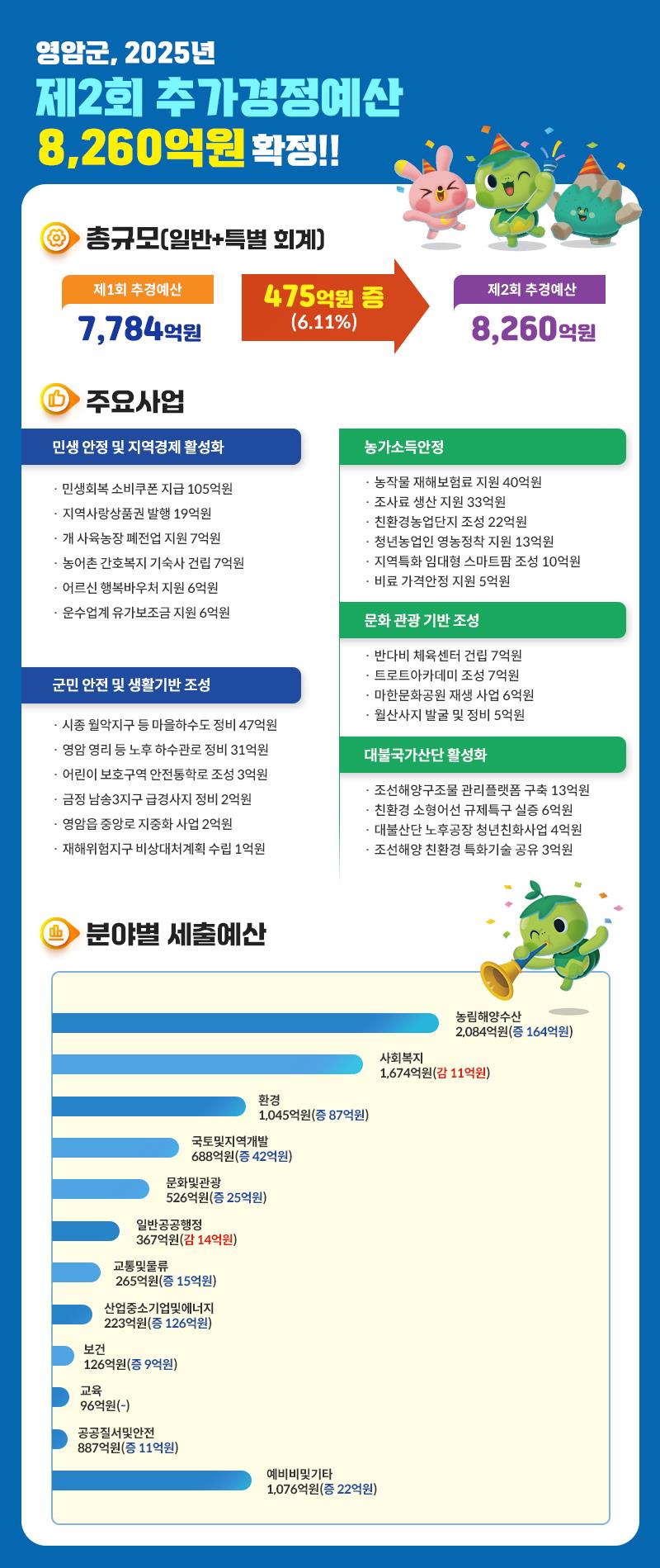 영암군 2025년 제2회 추가경정예산 세부 내역.