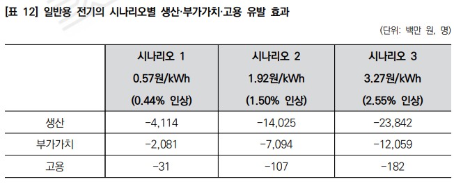 전력요금 지역별 차등제 시나리오별 생산, 부가가치, 고용 유발 효과 / 사진=서울연구원