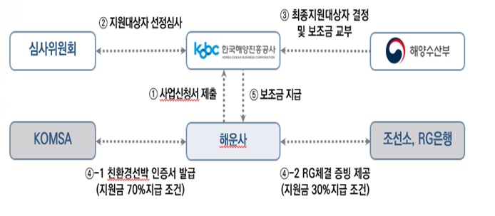  글로벌 저탄소선박 정책대응 지원사업의 사업 절차 및 구조도./한국해양진흥공사