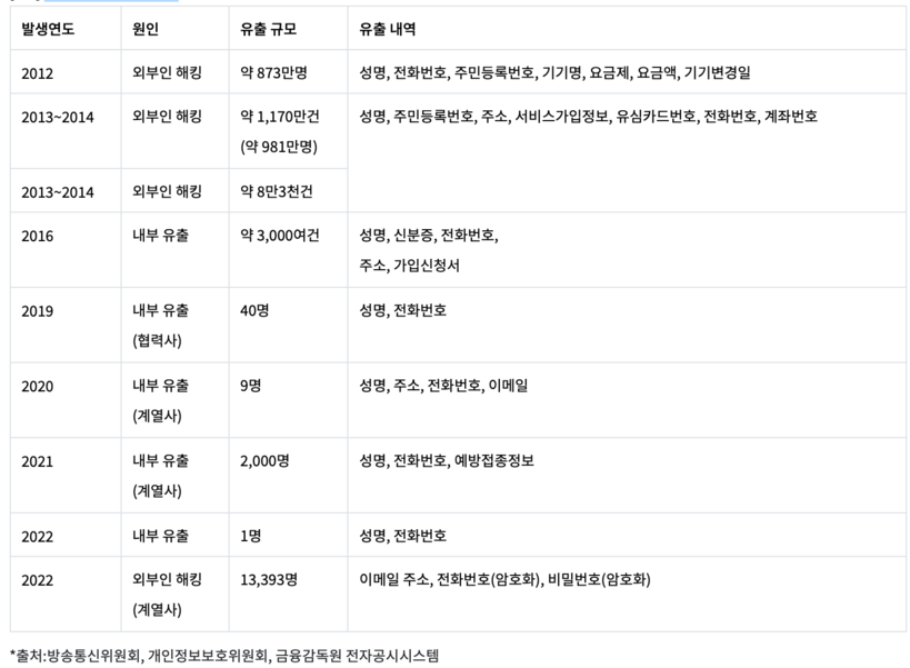  KT 개인정보 유출 현황.(자료=소비자주권시민회의 제공)