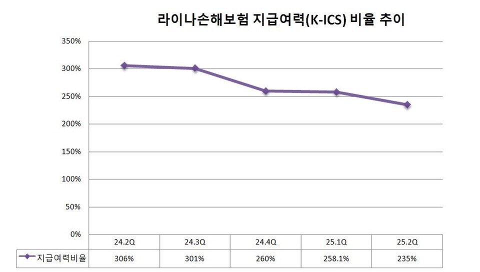 라이나손해보험 지급여력(킥스·K-ICS) 비율 추이. 그래프=이지영 기자