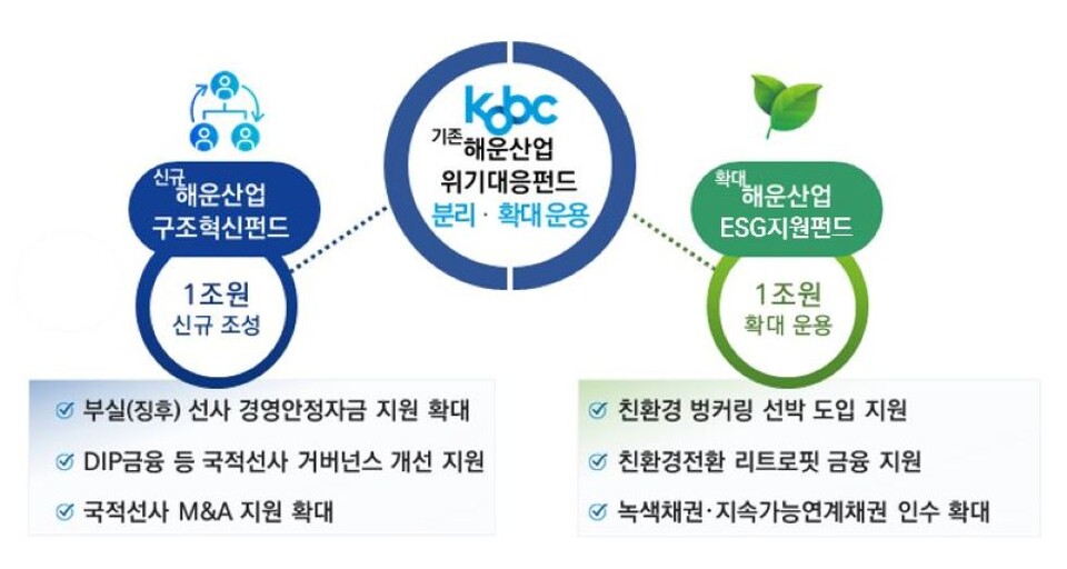 한국해양진흥공사의 해운산업 위기대응펀드 개편 안내도./해진공