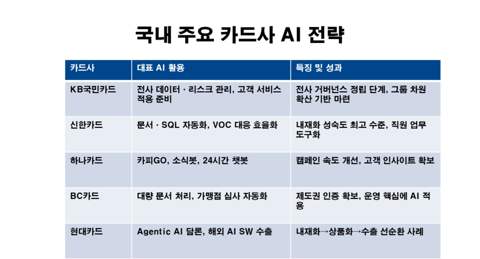 국내 주요 카드사 AI 전략. / 각 카드사 자료 참조
