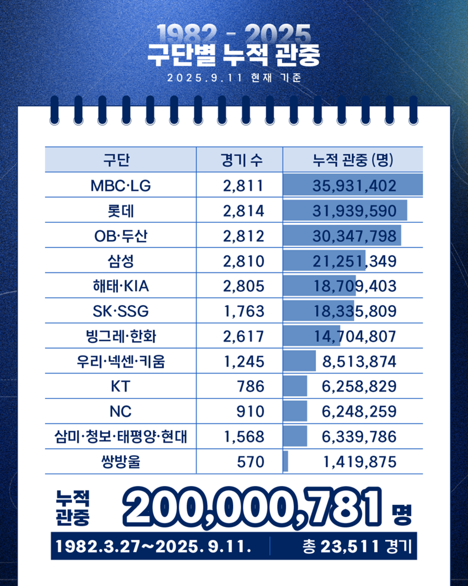 프로야구 누적 관중 2억명 달성 관련 인포그래픽. /KBO 제공