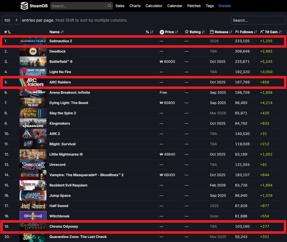 스팀 찜 순위 20위권 내에는  국내 게임사 게임 3종이 포진해 있다./스팀DB