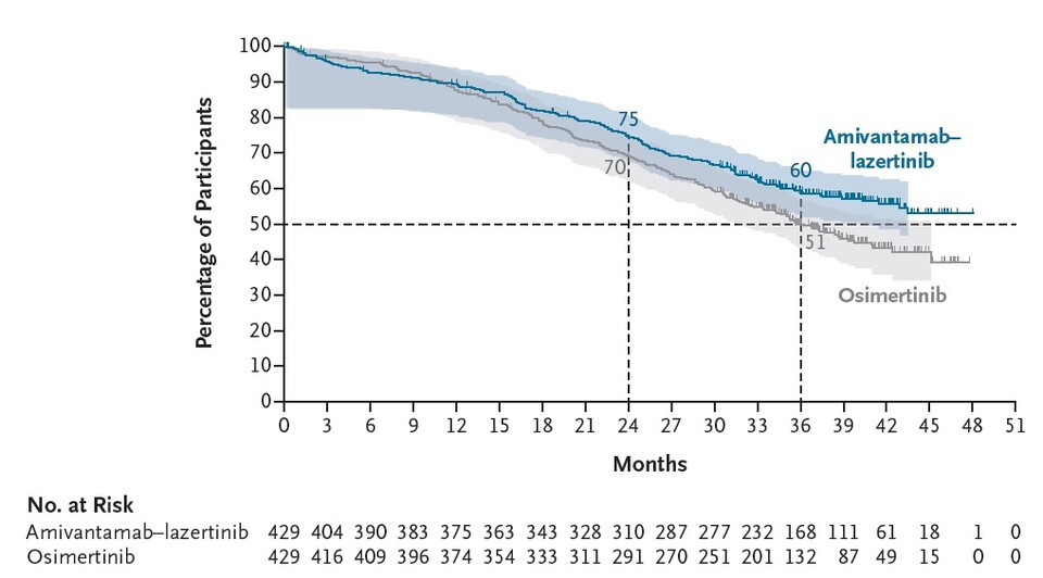 병용 요법(파란색)과 오시머티닙(회색)의 전체생존율, 병용 요법의 전체생존기간 중앙값은 37.8개월을 상회했지만 오시머티닙은 36.7개월에 그쳤다./연세암병원 제공