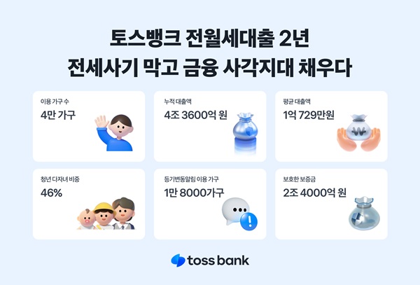 토스뱅크는 18일, 전월세보증금대출이 지난 2년간 4만 가구에 4조3600억원을 공급하며 서민 주거 안정성을 지원하는 핵심 금융 서비스로 자리매김했다고 밝혔다. /토스뱅크 제공