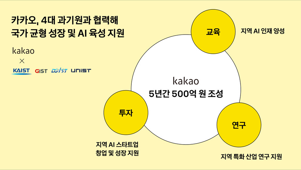 카카오, 국가 균형 성장 위해 500억원 규모 AI 지역 거점 조성./카카오