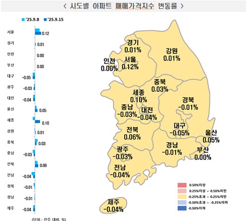 시도별 아파트 매매가격지수 변동률./한국부동산원