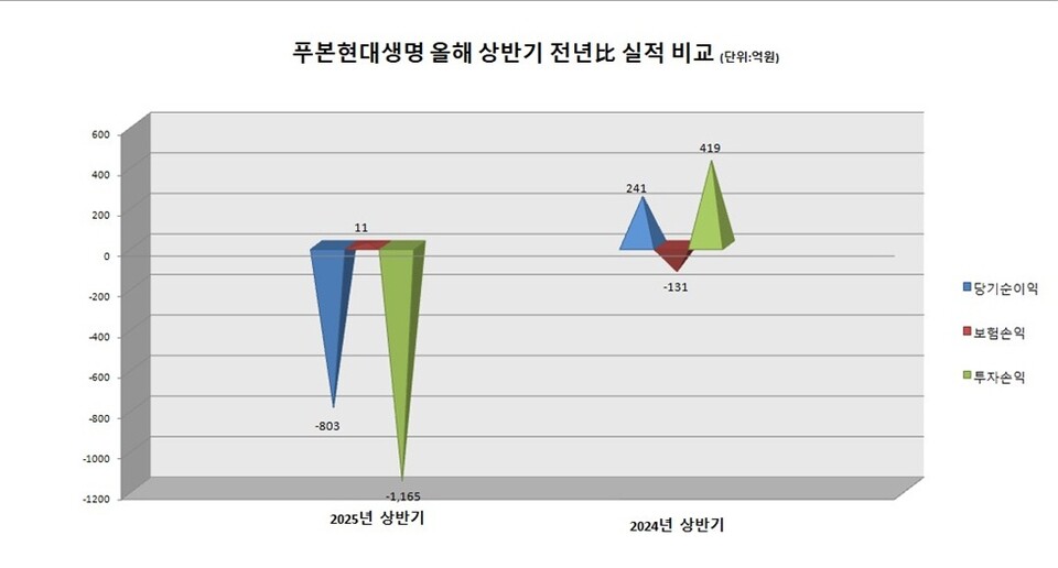  푸본현대생명 올해 상반기 전년比 실적 비교. 그래프=이지영 기자