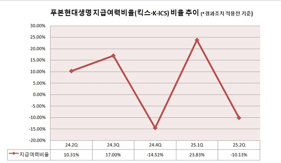 푸본현대생명 경과조치 적용 전 킥스 비율. 그래프=이지영 기자