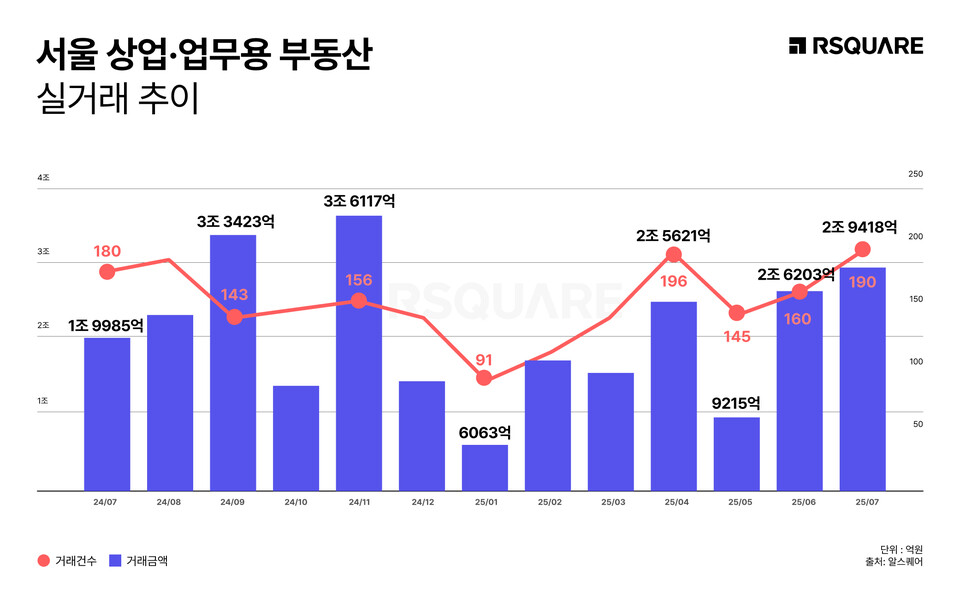 서울 상업업무용 거래 인포그래픽./알스퀘어