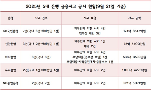 2025년 5대 은행 금융사고 공시 현황. /각 사 제공
